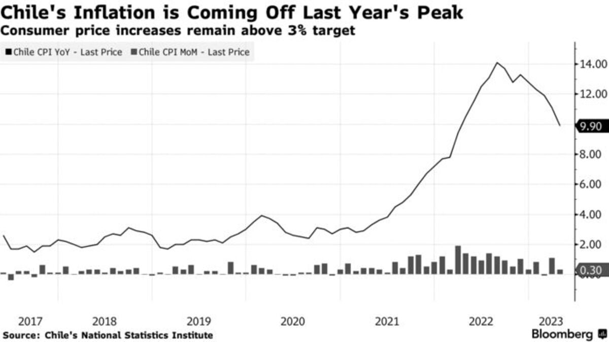 Chile Inflation Slides Below 10 for First Time Since 2022, Giving the