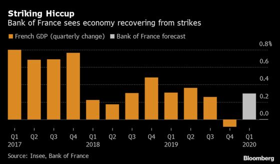 French Economy Expected to Rebound Quickly From Strike Impact