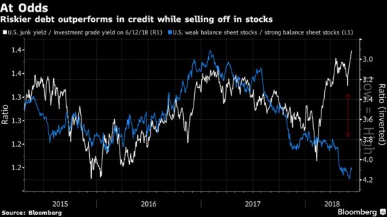 Leverage Angst Worse Than '08 Grips Stocks, Ignored by Bonds