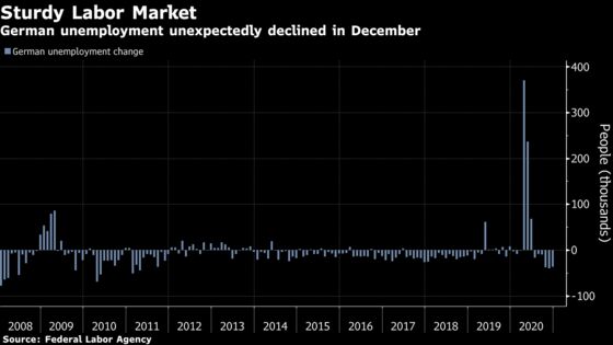 German Unemployment Unexpectedly Fell During December Lockdown