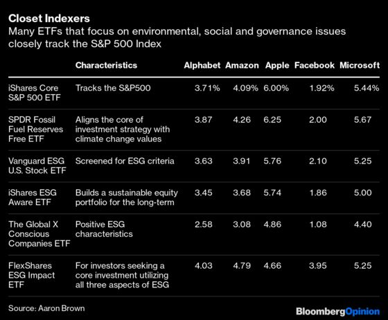 Many ESG Funds Are Just Expensive S&P 500 Indexers