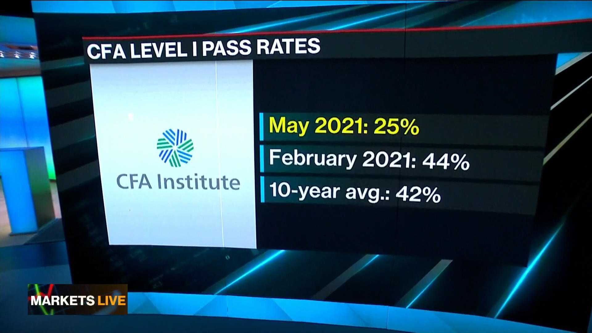 Watch Only 25% Passed This Year's CFA Level 1 Exam - Bloomberg