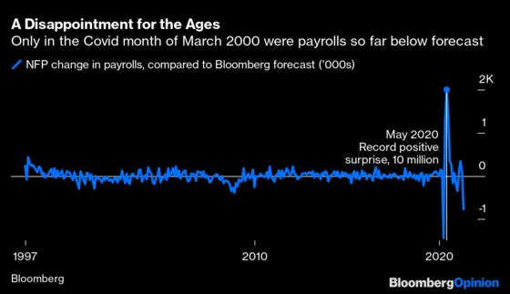 Extreme Market Shocks Don't Fade So Easily