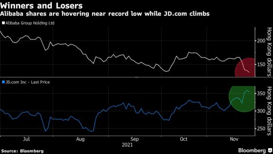 Alibaba Slides Toward Record Low While Investors Bet on JD.com