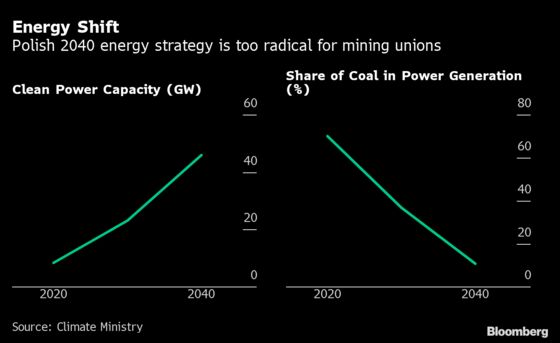 Poland Nears Accord to Close Its Coal Mines