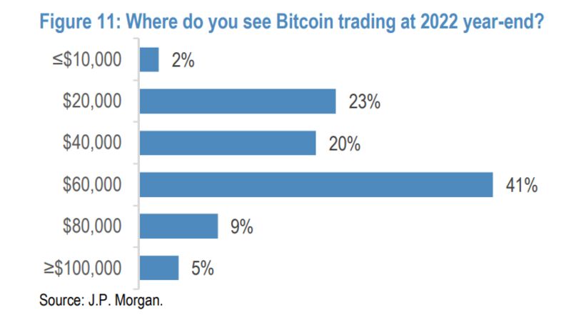 Relates to only 5% of jpmorgan’s clients see bitcoin at $100,000 by yearend