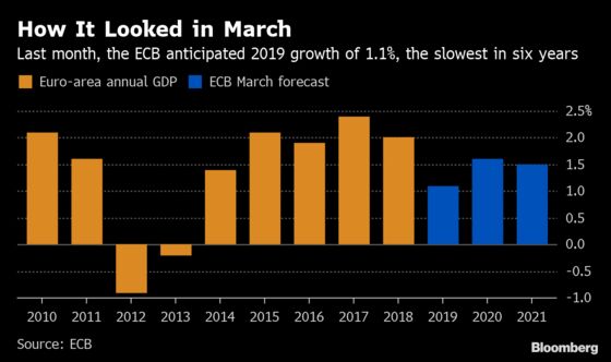 ECB Officials Are Said to Agree Slowdown Hasn’t Worsened