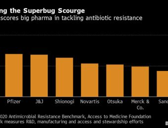 relates to In Superbug War, Reliance on Just a Few Drugmakers Fuels Concern
