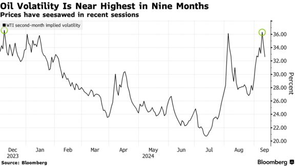 Oil Volatility Is Near Highest in Nine Months | Prices have seesawed in recent sessions