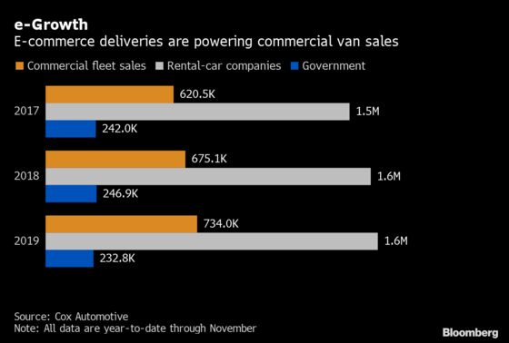 Amazon’s Van-Buying Spree Delivers a Gift to Auto Industry