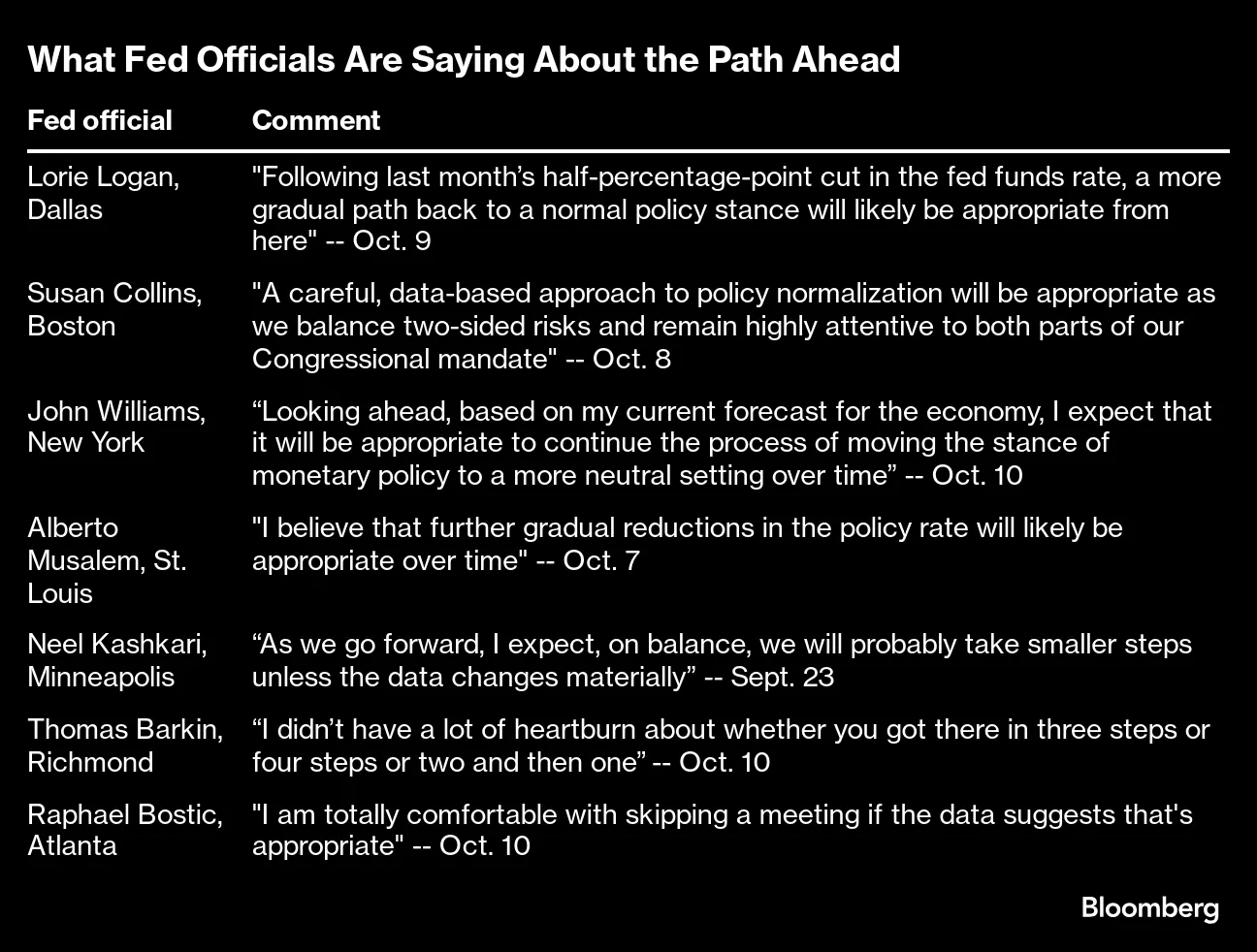 CPI Report: Three Fed Officials Shrug Off Inflation Data, Bostic Open to  Pause - Bloomberg