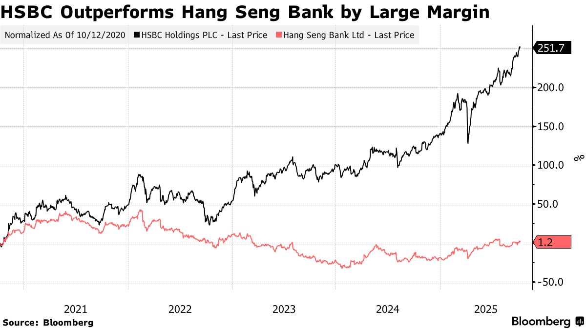 HSBC、香港の恒生銀を非公開化へ－子会社を約5兆6400億円と評価 - Bloomberg