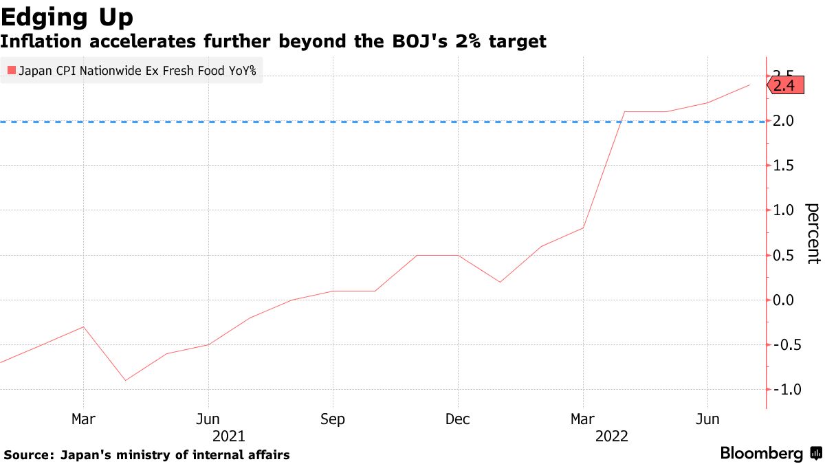 Inflation accelerates further beyond the BOJ's 2% target