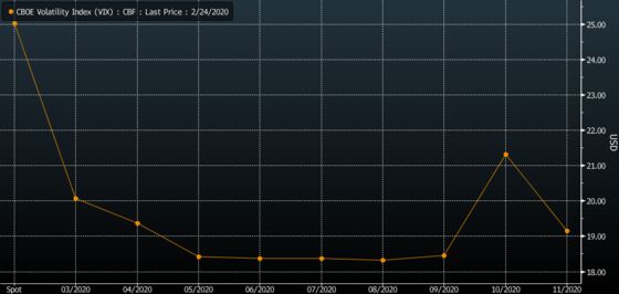 Virus Fears Propel VIX to Biggest Daily Surge Since Volmageddon