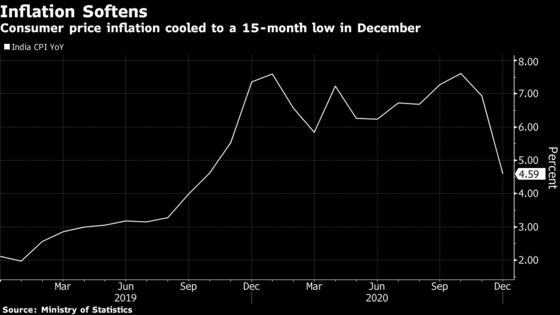 India’s Inflation Slows to 15-Month Low Before RBI Rate Decision