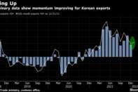 Preliminary data show momentum improving for Korean exports