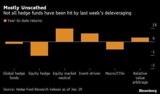 Hedge Funds Live to Fight Another Day After Reddit Mayhem