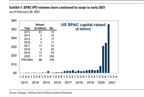 SPAC Froth Turns on Itself With Stocks Plunging 20% in Two Weeks