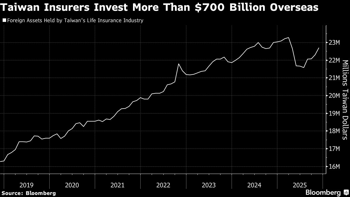 Taiwan Weighs Capital Charges on Insurer Sovereign Bond Holdings