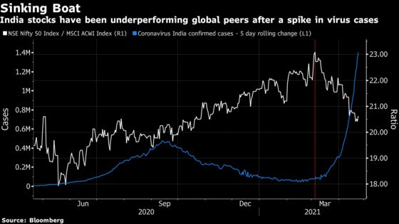 Fidelity, Invesco Look to Buy Into India’s Virus-Led Stock Slump