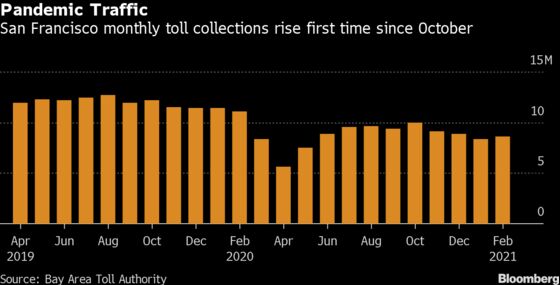 California Drivers Rev Up Gasoline Demand in Biggest State