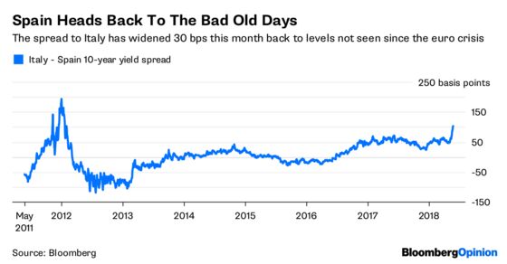 Spanish Bonds Learn the Wrong Italian Lesson