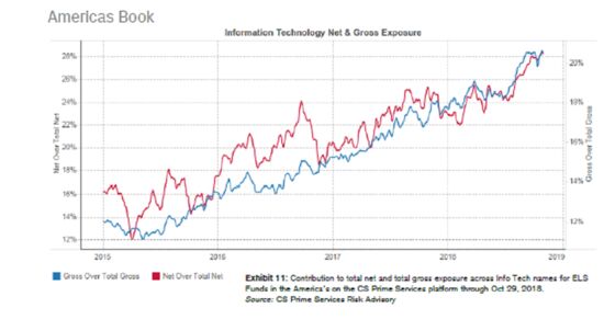 Goldman Says Hedge Funds Dove Right Back Into Tech at Rout's End