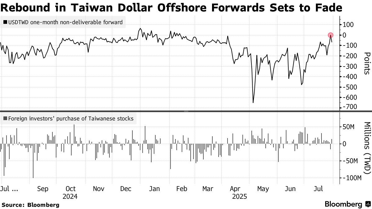 Taiwan Dollar Forwards Set to Retreat as Tariff Concerns Grow - Bloomberg