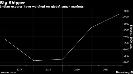 Sugar Prices Soar as Energy Crisis Boosts Ethanol Output