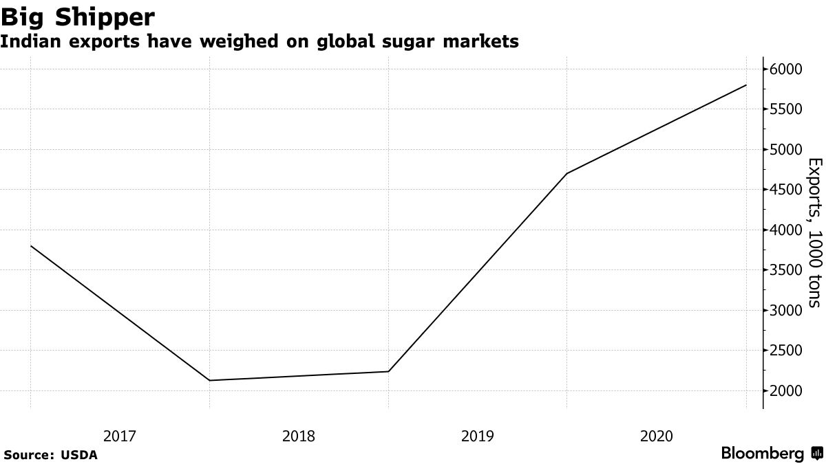 Indian exports have weighed on global sugar markets
