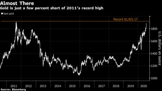 Gold’s ‘Freight Train’ Rally Continues With Sights Set on Record