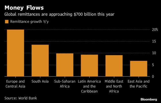 Strong Advanced Economies Fuel Record 2018 Remittance Flows