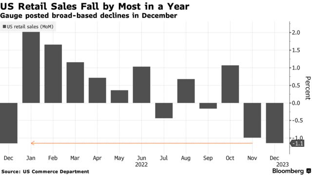 US Retail Sales Fall by Most in a Year | Gauge posted broad-based declines in December