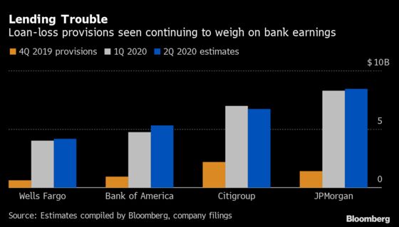 Top U.S. Banks Set for Worst Quarter Since Financial Crisis