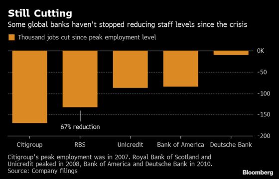 After Cutting 802,000 Jobs, Some Big Banks Are Adding Staff