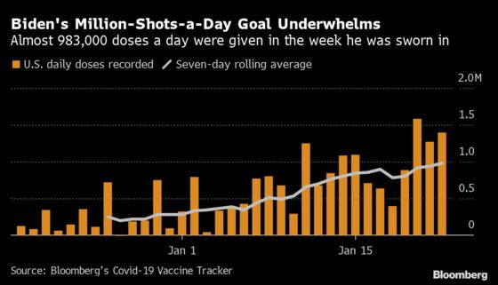 Biden's 100-Day Vaccine Goal Was Nearly Met Before He Arrived
