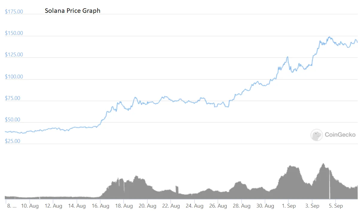 イーサリアムのライバル「ソラナ」、仮想通貨で７番目の規模に躍進 - Bloomberg