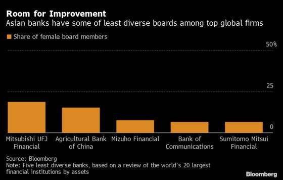 Citigroup Overtakes French Banks With Most Women in Boardroom