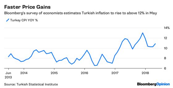 Turkey's Lira Didn't Get the Memo on Rate Hikes