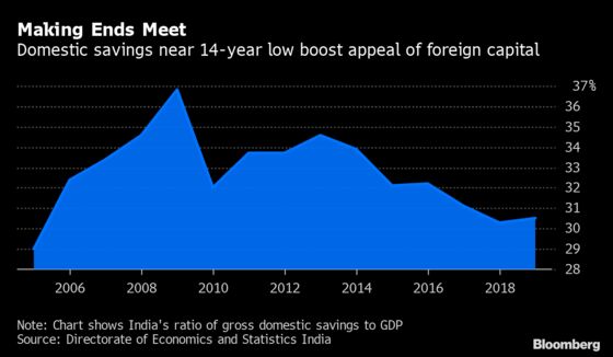 Global Bond Market Looks to Modi for Greater Access to India