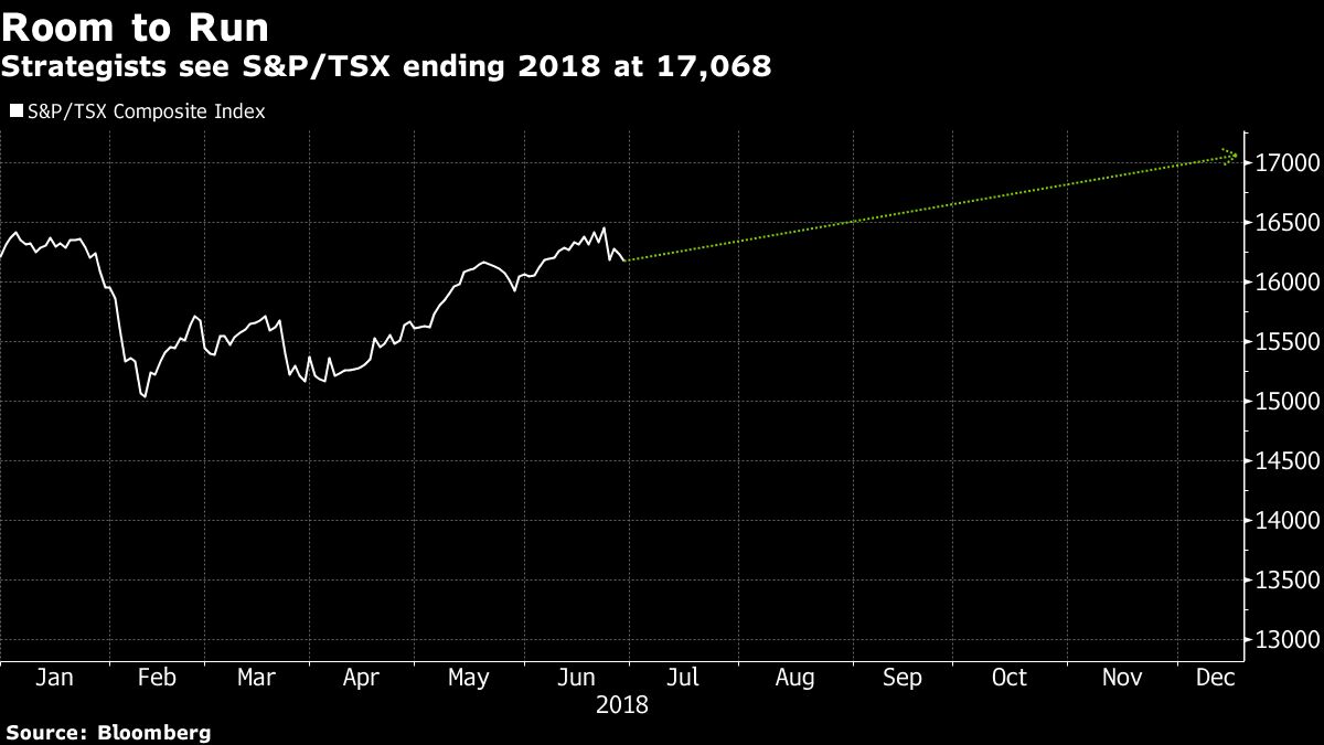 What Trade War? Strategists More Bullish on Canadian Stocks Bloomberg