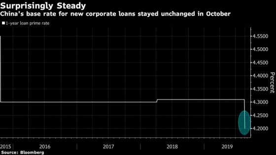 China Banks Unexpectedly Keep Loan Prime Rate Steady