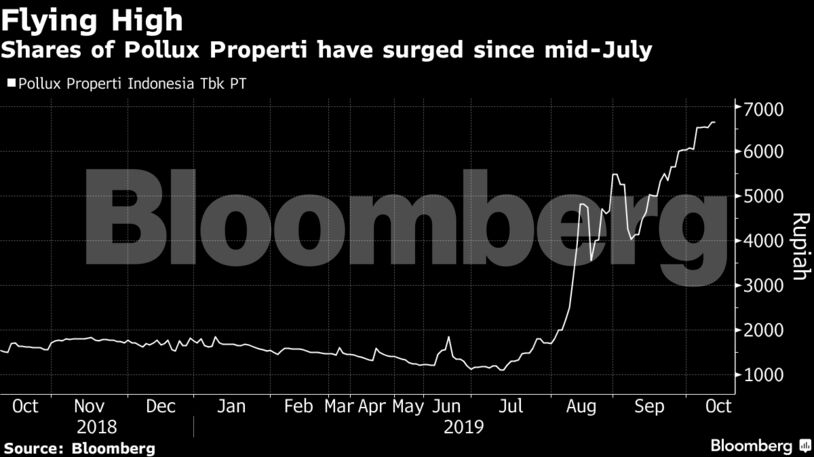 Shares of Pollux Properti have surged since mid-July