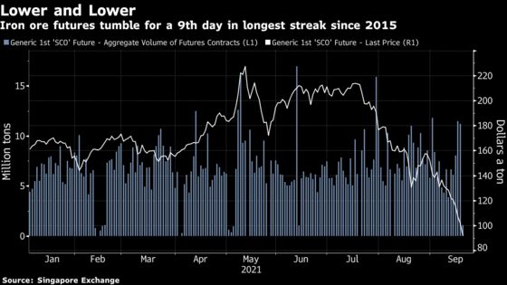Iron Ore’s Rout Keeps Rolling as China Imposes More Steel Curbs