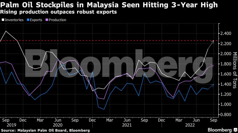 Rising production outpaces robust exports