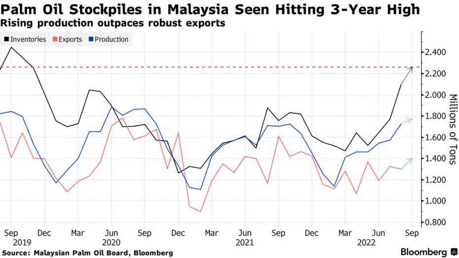 Rising production outpaces robust exports