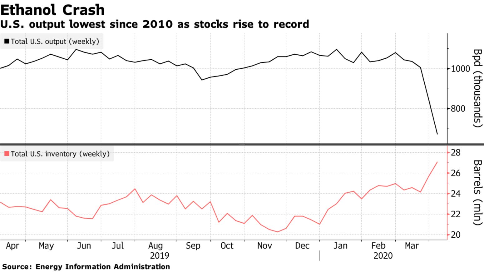 U.S. output lowest since 2010 as stocks rise to record
