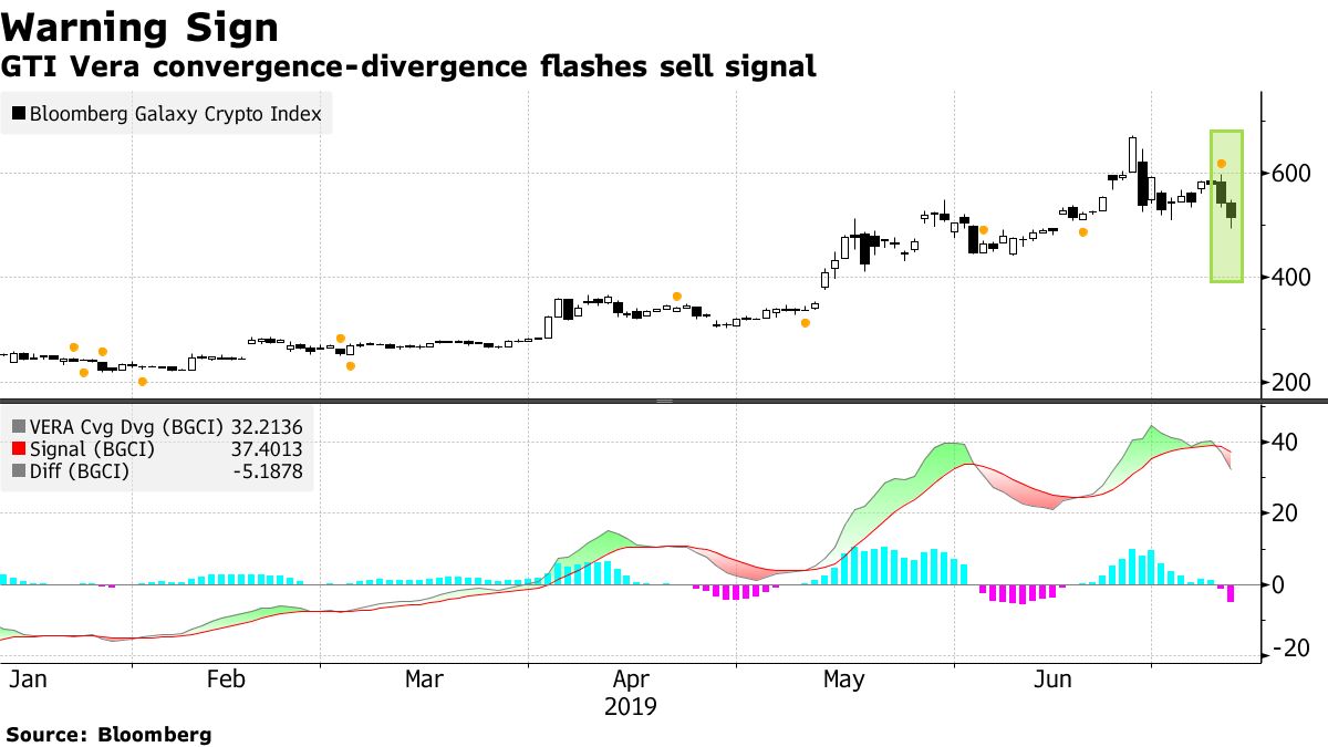 仮想通貨に売りシグナル－米議会がフェイスブック「リブラ」に照準 - Bloomberg