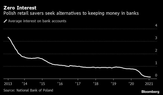 Risk Averse Poles Fleeing 0% Bank Accounts Just Can’t Win