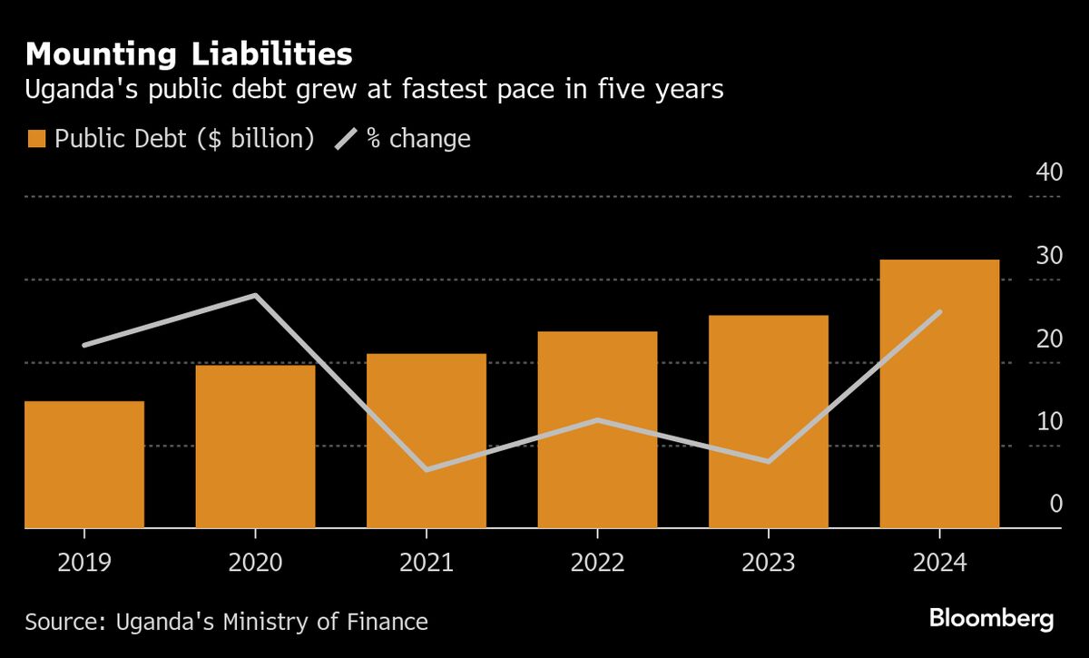Uganda Domestic Debt Soars as Anti-Gay Law Curbs Foreign Lending